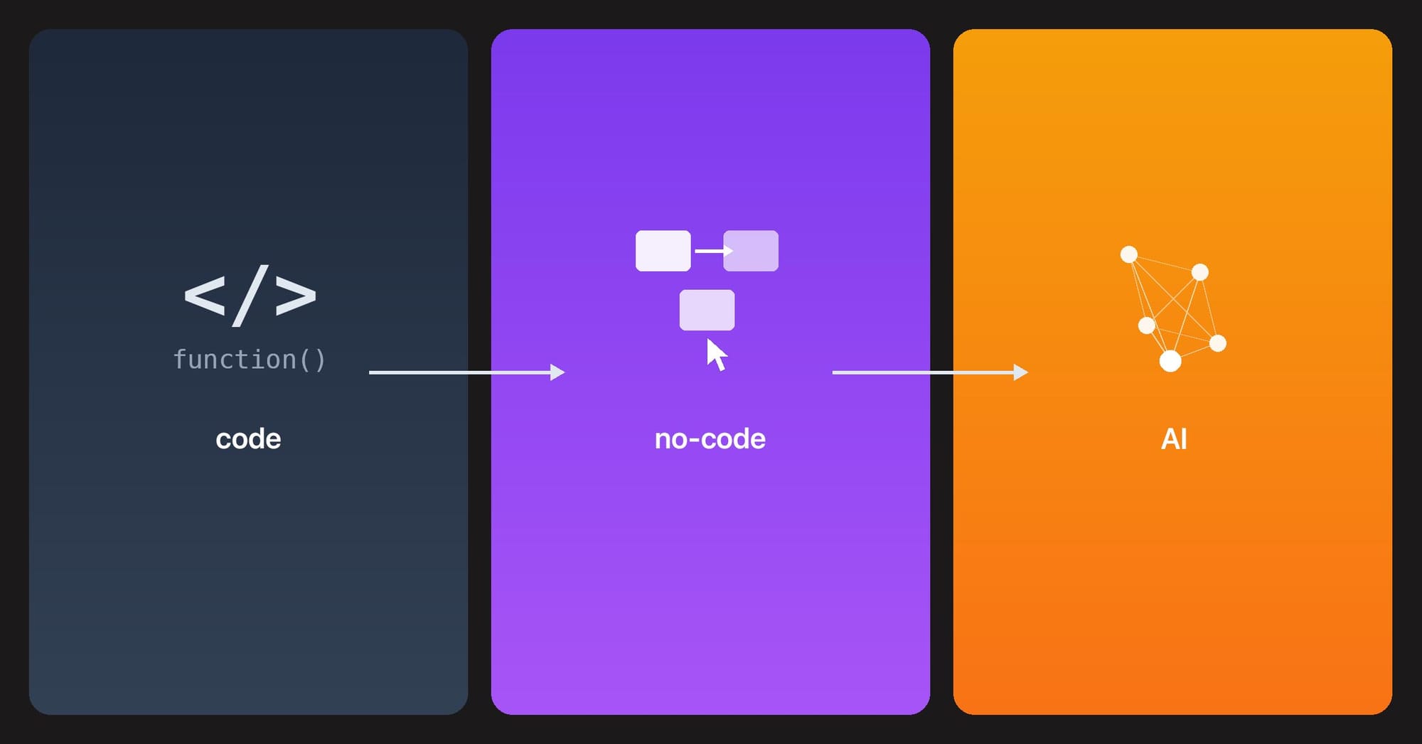 Code → No-Code → AI: How Three Eras Rebuilt the Same Website